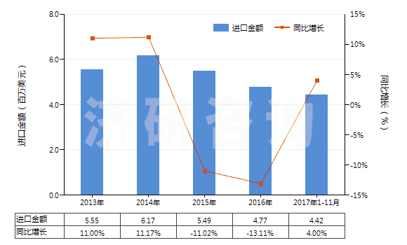 2013-2017年11月中國(guó)染色的粘膠長(zhǎng)絲機(jī)織物(按重量計(jì)粘膠纖維長(zhǎng)絲、扁條或類(lèi)似品含量≥85%)(HS54082210)進(jìn)口總額及增速統(tǒng)計(jì)